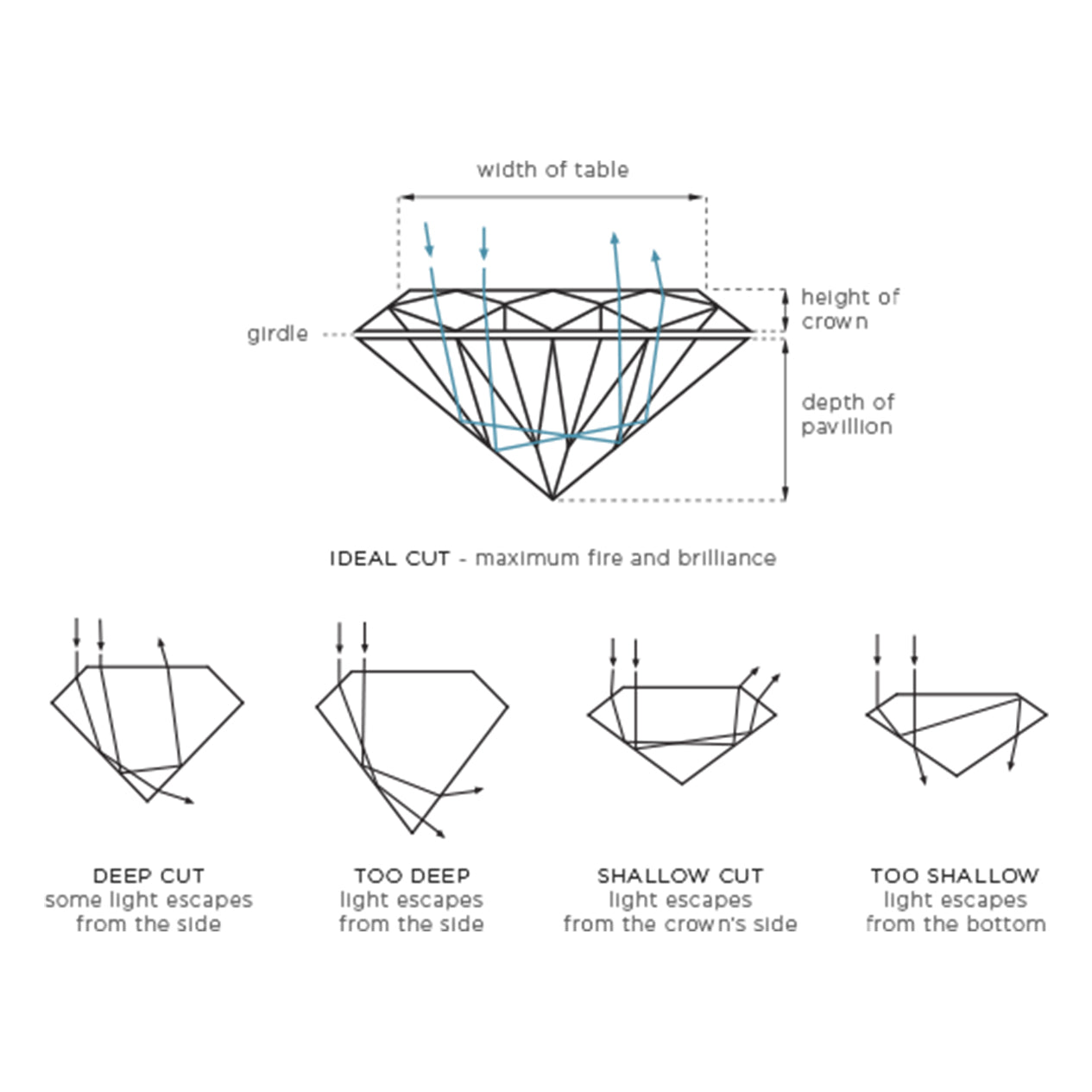 Shimansky Jewellery Infographic Illustrating the Ideal Diamond Cut
